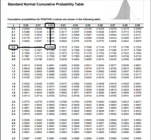 Standard Normal Curve