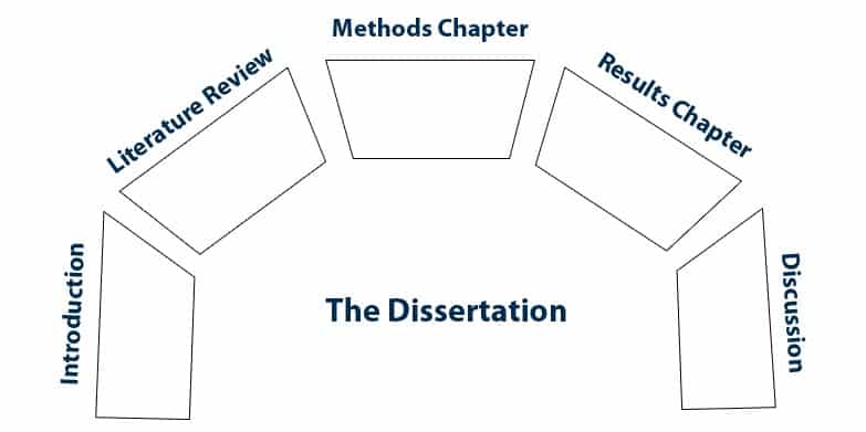 Dissertation Chapters