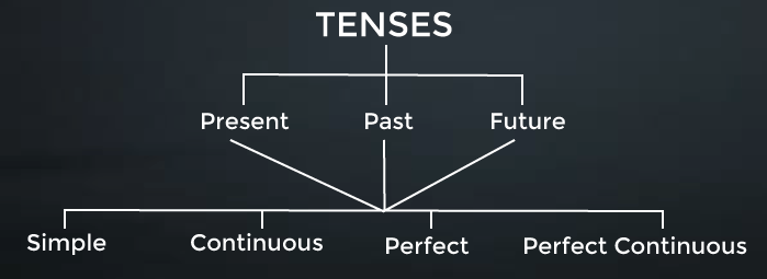 Types of Tenses in English