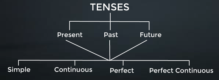 What is Tense ? Types, Definitions & Examples