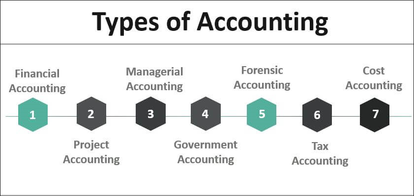 Types of Accounting