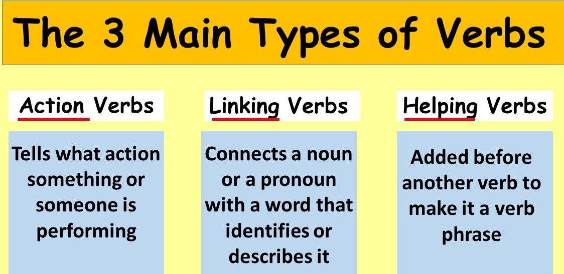 what-are-the-verbs-in-english-types-of-verbs-and-examples-images-and