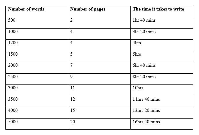 Table about the Expected time to complete an essay