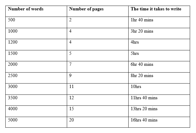 How Long Does It Take To Write An Essay 500 To 5k Words