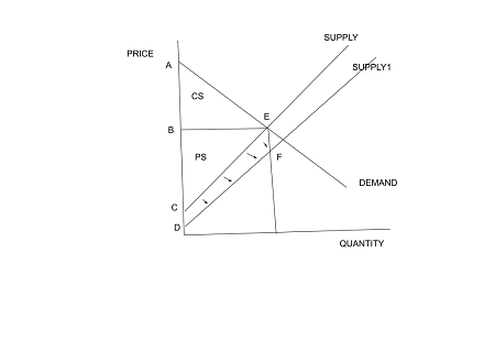 supply and demand graphs
