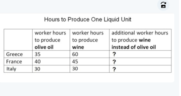 Hours to Produce One Liquid Unit