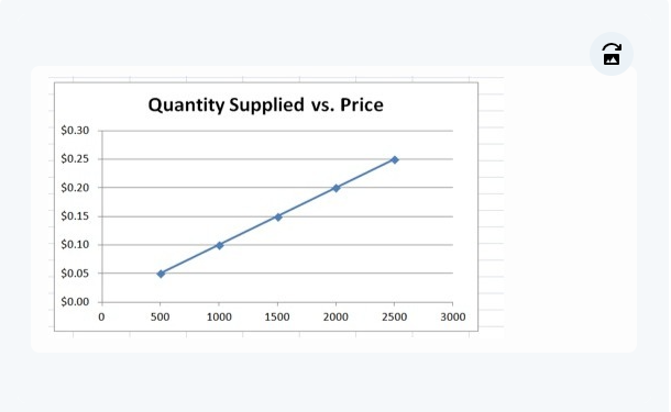 Quantity Supplied vs Price
