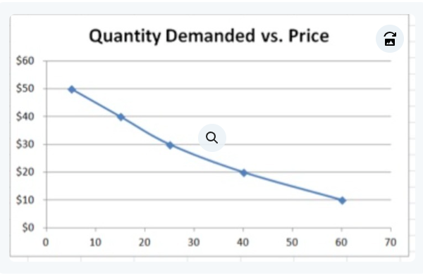 Quantity Demanded vs Price