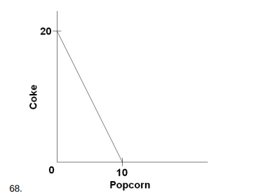 Prices of Coke and Popcorn
