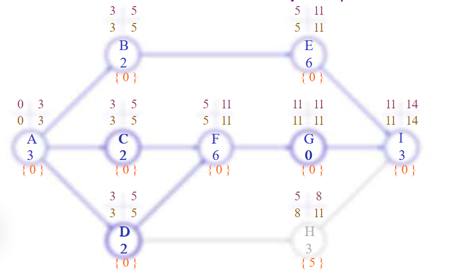 Network diagram after shortening C,D, and G each by two weeks