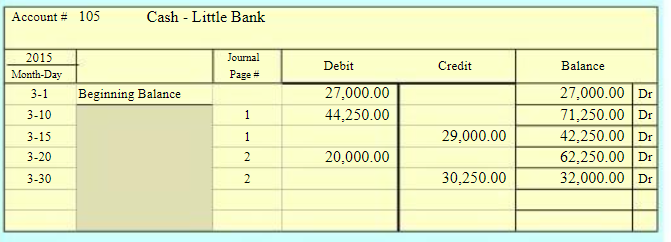 OverPriced Jeans Inc General Ledger  Cash- Little Bank