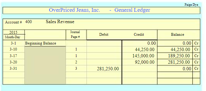 OverPriced Jeans Inc General Ledger  Sales Revenue