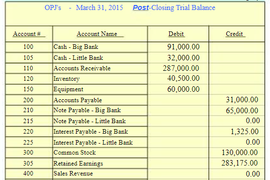 Post-closing Trial Balance Chart 1