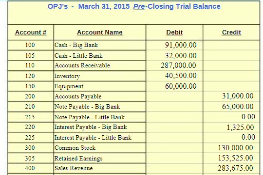 Pre-closing Trial Balance Chart 1