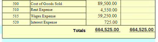 Pre-closing Trial Balance Chart 2